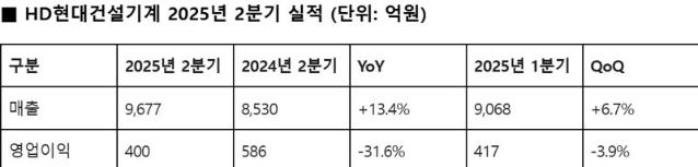 HD현대건설기계, 분기 매출 1조 육박..시장 회복세