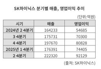 美 관세 '반사이익' SK하이닉스, 역대 최대 실적 썼다