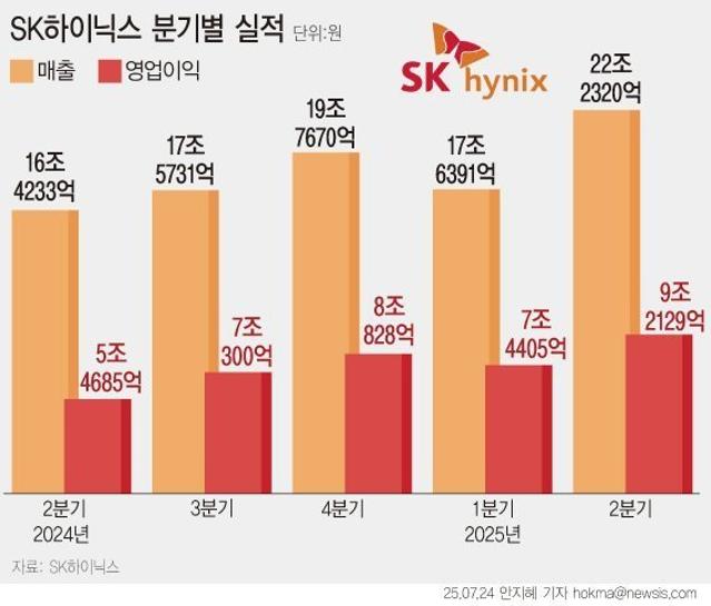 [fn사설] SK하이닉스 최고 실적, 혁신 지속해 1위 수성을