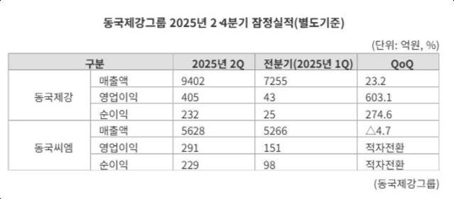 "동국제강, 2분기 영업익 6배↑"...고부가 전략 통했다