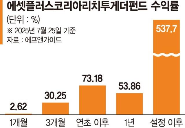 경쟁력 있는 유망 K기업 투자 연초 이후 누적 수익률 73%[이런 펀드 어때요?]