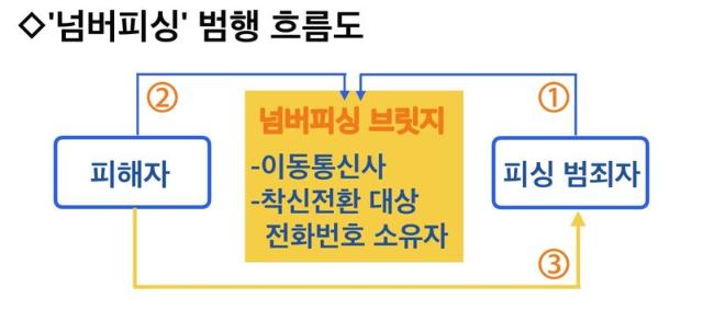 [신종 금융사기 '넘버피싱'·①] 모두가 손놓고 모두가 모르쇠 했다…'착신전환' 피싱이 뭐길래