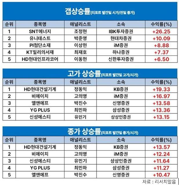 "땡큐 블랙핑크" 최민하 삼성證 연구원, YG PLUS로 7월 넷째 주 주간수익률 1위