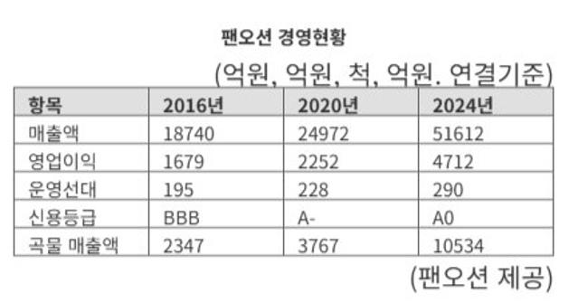 김홍국 베팅 통했다... 팬오션, 10년새 실적 2배 '껑충'