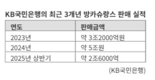 방카슈랑스의 힘..KB국민은행 올해 상반기 웃었다