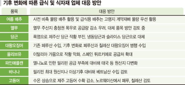 페루산 고등어·냉동 당근… 저렴한 식재료 찾아 삼만리