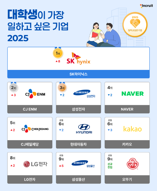 졸업하고 삼성전자가 목표? 이젠 여기