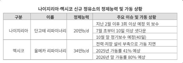 "아프리카·중남미서 54만b/d 공급 공백"...에쓰오일, 하반기 정제마진 반등 기대