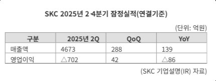 "적자 속 반도체 수익률 30%"...SKC, 주력사업 회복·재무개선 성과