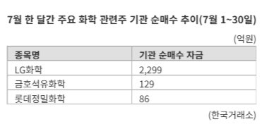 장기 불황 터널 지날까...기관 자금 업은 화학株, 옥석가리기