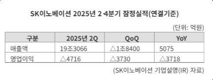 "SK온 첫 흑자 609억·세액공제 2734억 확보"...SK이노, 리밸런싱 효과 본격화