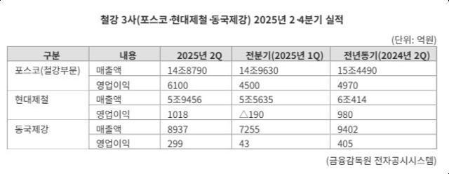 "철강 3社, 실적 반등 신호탄"...포스코·현대제철·동국제강 나란히 '턴어라운드'