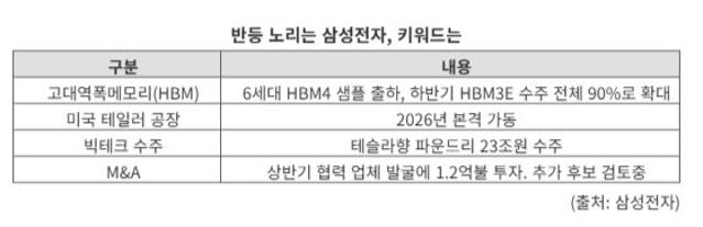 "SK하닉·마이크론 잡아라"...삼성전자, 분위기 반전 시동