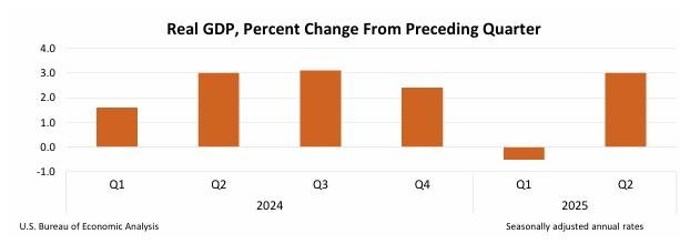 中 제조업 PMI 4개월째 수축…美, GDP 반등하며 '희비교차'