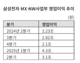 갤럭시S25 효과에 안도…삼성전자 모바일, 비수기 뚫고 2분기 호실적