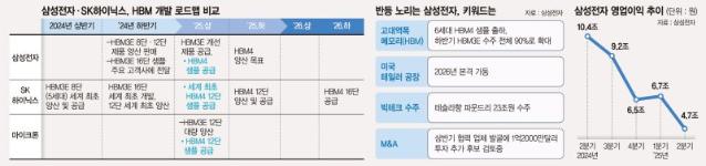 삼성, 반도체 부활 시동… "SK하이닉스와 HBM 본격 경쟁"