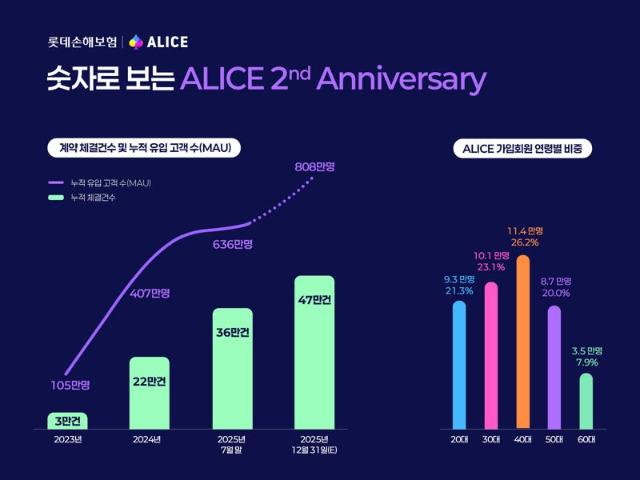 롯데손보, '앨리스' 출시 2주년…"생활 속 보험 소비 트렌드 바꿔"