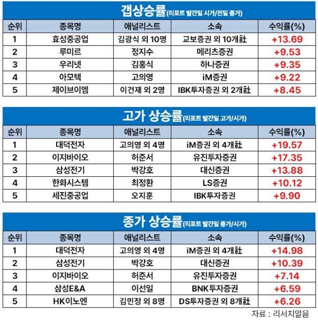 고의영 iM證 외 4명 연구원, '대덕전자' 7월 다섯 째주 주간 수익률 1위