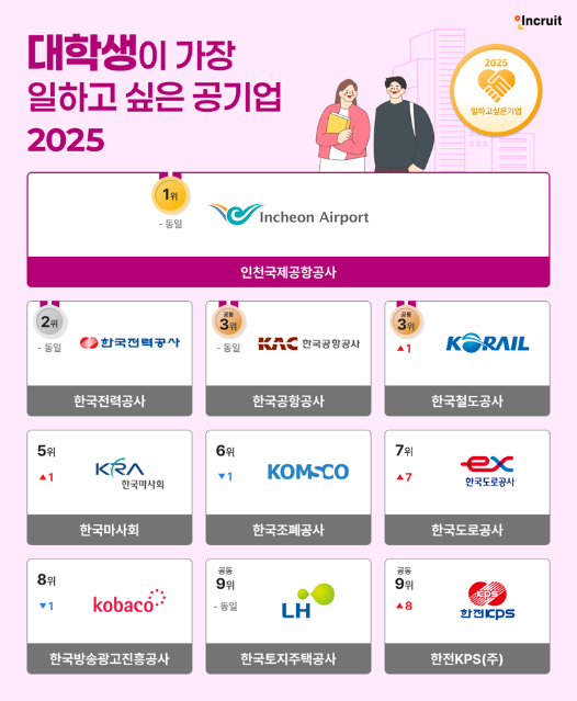 대학생이 일하고 싶은 공기업, 8년 연속 1위 '인천국제공항공사'