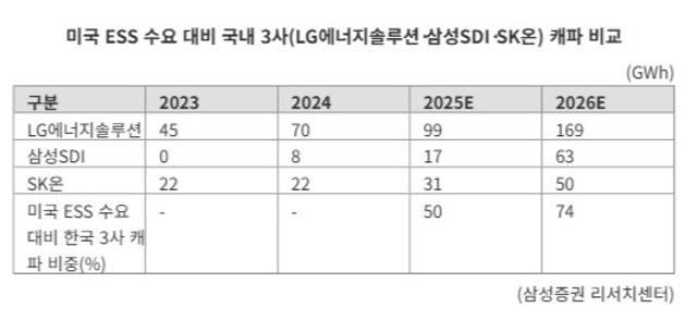 삼성SDI 등 이차전지株 급등…리튬 반등에 美ESS 기대감 '겹호재'