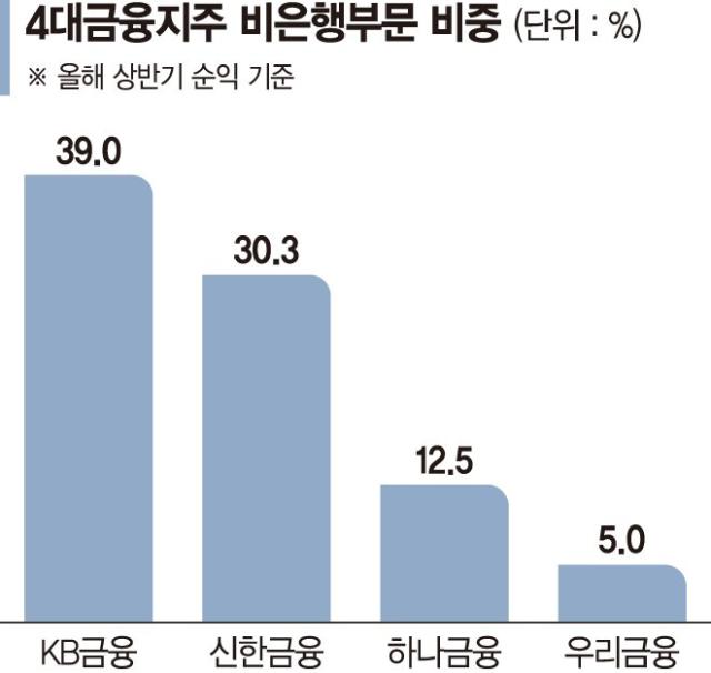 금융그룹 본질적 가치 집중… 非은행 키우고 해외투자 늘려야 [밸류업 올인한 4대금융]