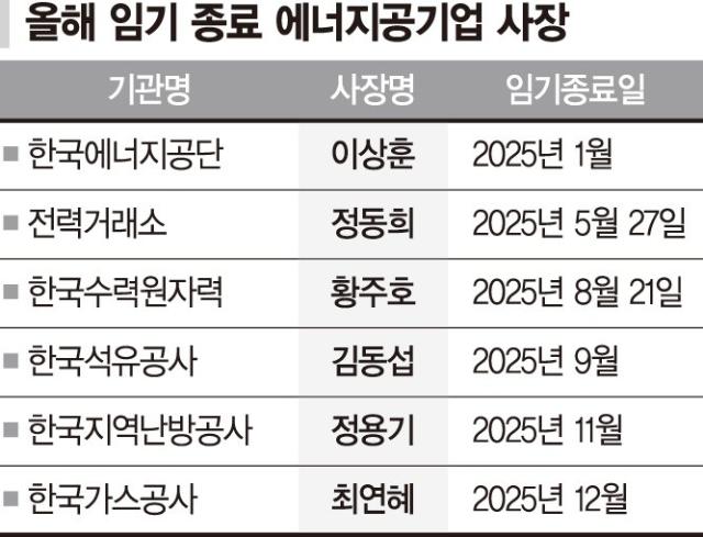 에너지 공기업 빅4 수장 올해 임기 만료… 후임 인선에 촉각