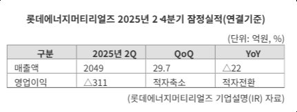 "2Q 매출 2049억·적자 축소"...롯데에너지머티리얼즈, 'HiSTEP'으로 고부가 시장 공략