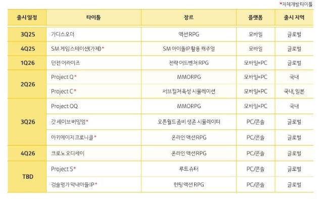 카카오게임즈, 첫 3분기 연속 적자...주요 신작 출시 일정도 연기(종합)