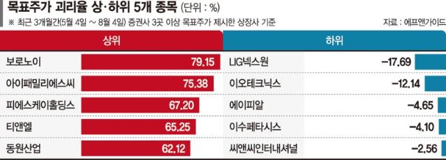 목표주가와 차이 큰 저평가주… 조정장 대안 급부상
