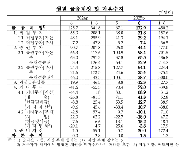 반도체·의약품 ‘쌍끌이’...6월 경상수지 흑자 역대 최대[상보]