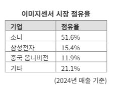 살아나는 삼성 반도체...이미지 센서 1위 소니 추격, 애플 협력도 강화