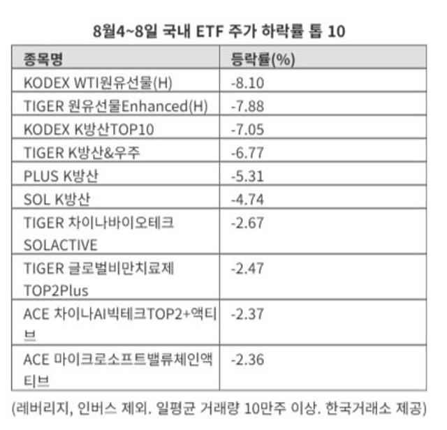 ‘섹터 로테이션’ K-컬처 15%↑ 방산 7%↓ [ETF스퀘어]