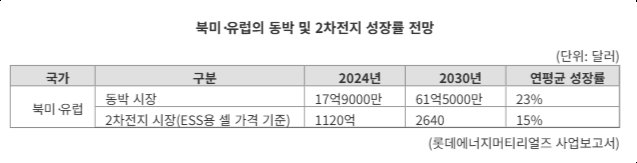 "ESS 동박 풀라인업 구축"...롯데에너지머티리얼즈, 북미·유럽 61억달러 시장 정조준