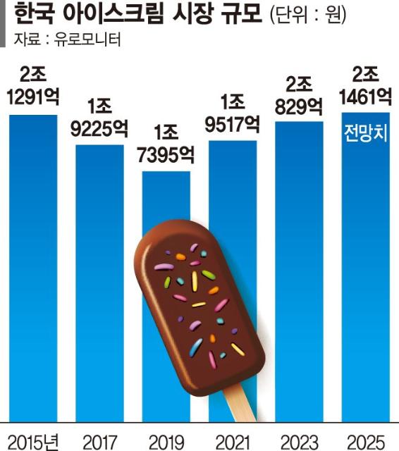 건강한 맛 통했다… 다시 전성기 맞은 '빙과'