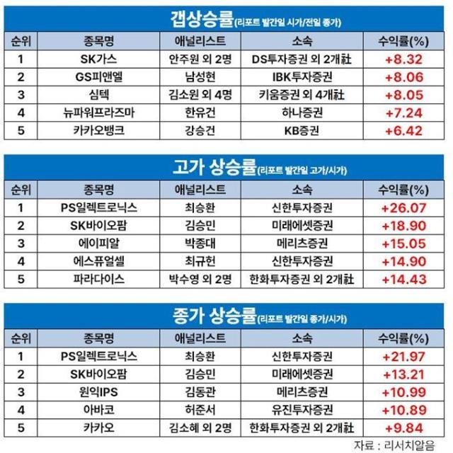 최승환 신한투자證 연구원, 'PS일렉트로닉스' 8월 첫째 주 주간 수익률 1위