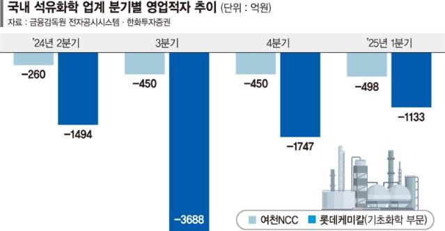여천NCC 부도 급한불 껐지만…자금난 생산단지 셧다운 위기 [벼랑끝 석유화학업계]