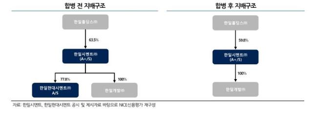 자본확충·합병 바쁜 기업들, 신용도 희비교차 [fn마켓워치]