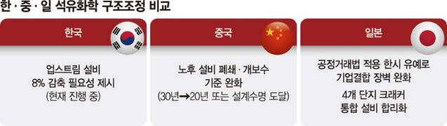 설비 줄이고 규제 푸는 中·日… 환경비용 부담까지 떠안는 韓 [벼랑 끝 석화산업 (上)]
