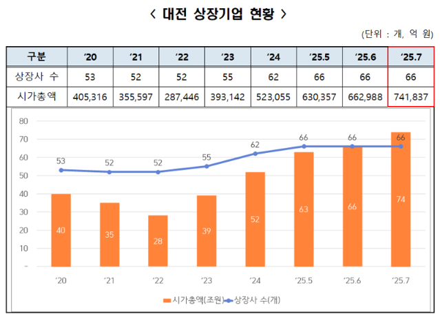 "대전지역 상장기업 시총 사상 첫 70조 돌파"