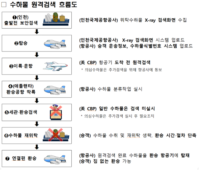 한-미 공항 '짐 없는 환승'… 애틀란타 환승 22% 단축