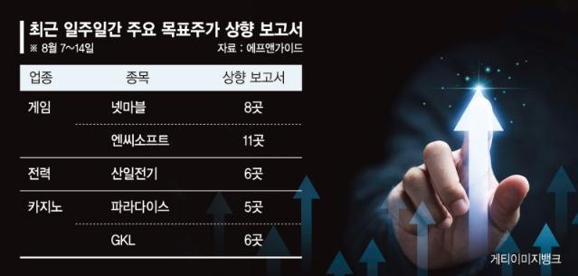 힘받는 게임·전력·카지노주… 깜짝 실적에 목표가 상향