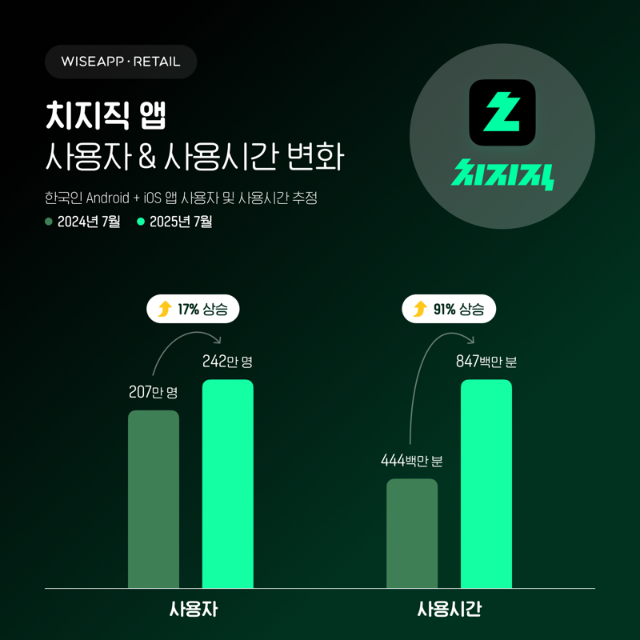 치지직의 질주...이용자·콘텐츠 모두 잡았다