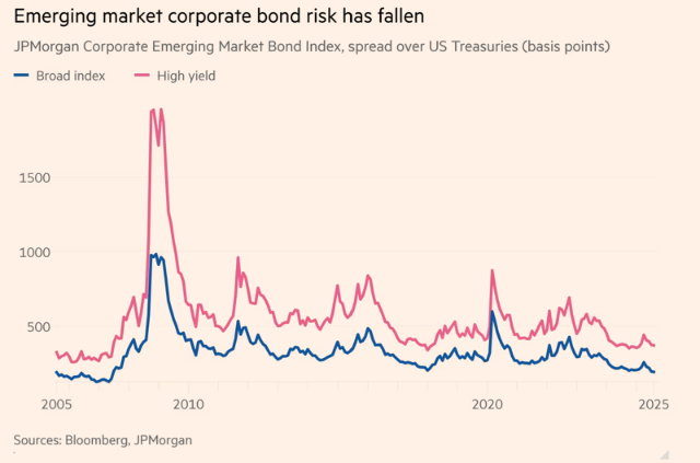 '위험 프리미엄 20년래 최저치'에 신흥국, 채권 발행 러시