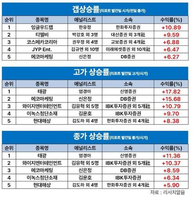 허혜민 키움證 연구원, '에이비엘바이오' 8월 둘 째주 주간 수익률 1위