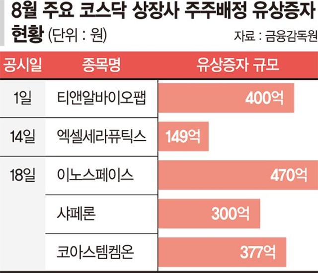 할 수 있을 때 바짝… 코스닥 상장사들 유상증자 '봇물'