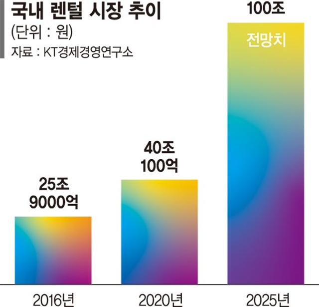 불황에 강한 렌털 100兆 시장 눈앞