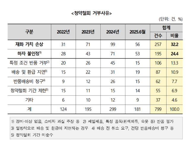 "패션플랫폼 반품거부·품질 불만 많아...피해구제 신청 에이블리 최다"