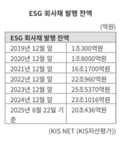ESG 보다 '재무건전성', 뒷걸음질치는 'ESG' 기업경영 [fn마켓워치]