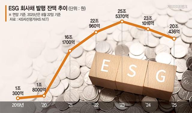 수익 악화에 ‘친환경’ 여력 없는 기업… ESG채권 발행 급감 [침체에 ESG-구조조정 난항]