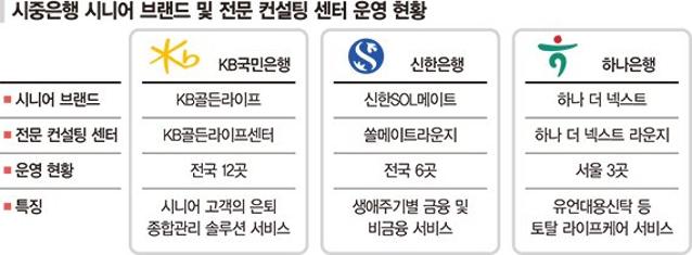 신한 '쏠메이트라운지' 출격… 시니어 자산관리 시장 후끈